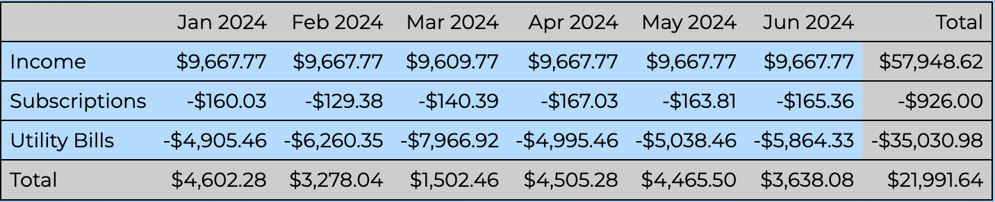 A cash flow table showing spending grouped by category across several months